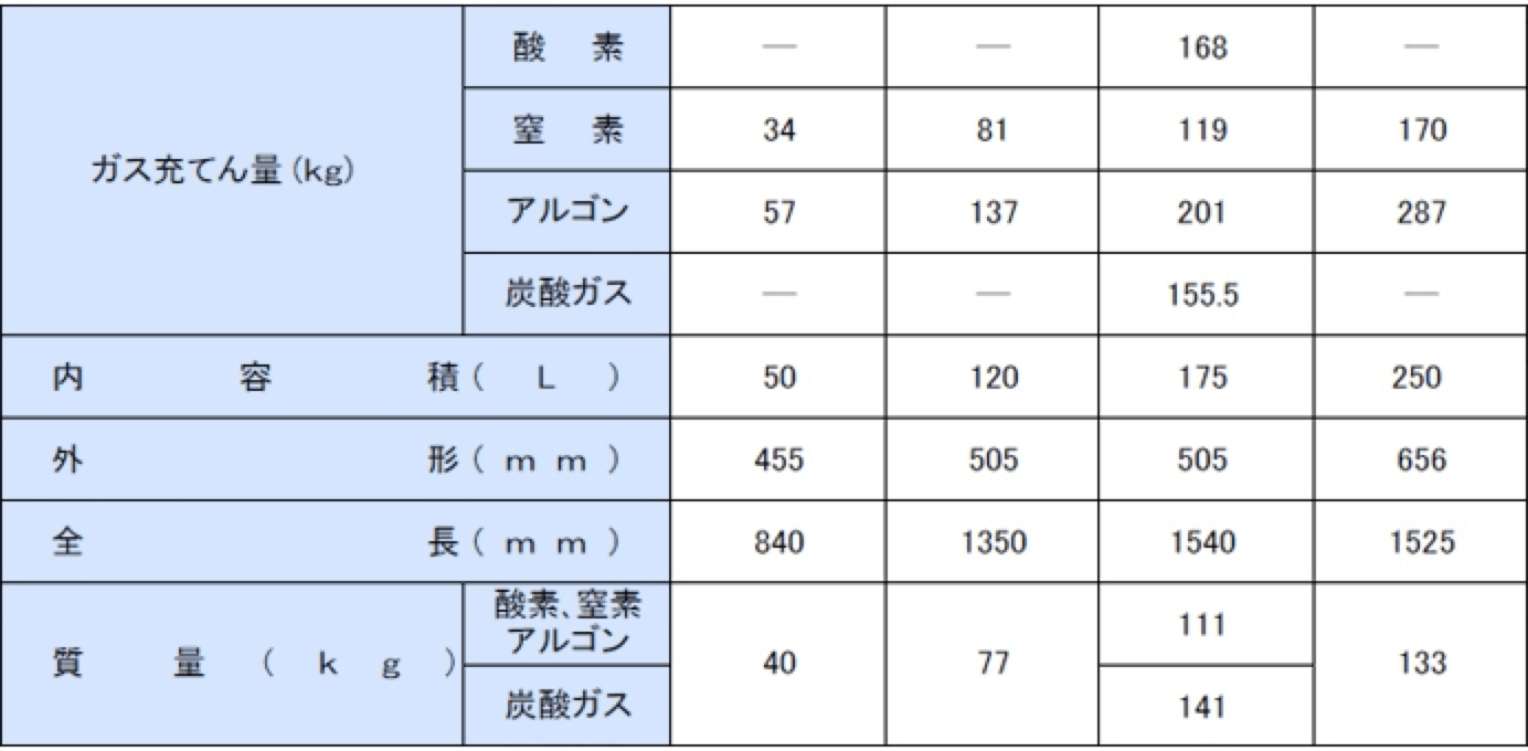 可搬式超低温液化ガス容器の種類(参考)